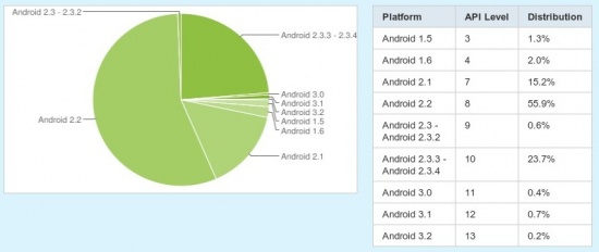      Android 2.2 Froyo.