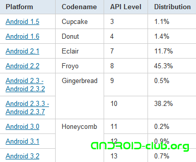Android 2.3 Gingerbread  Android 2.2 Froyo.